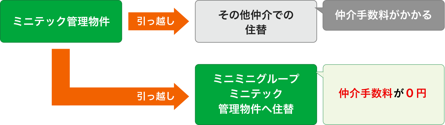 ミニテックからの住替について